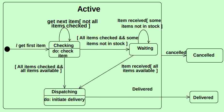 Unified Modeling Language-1697538082674